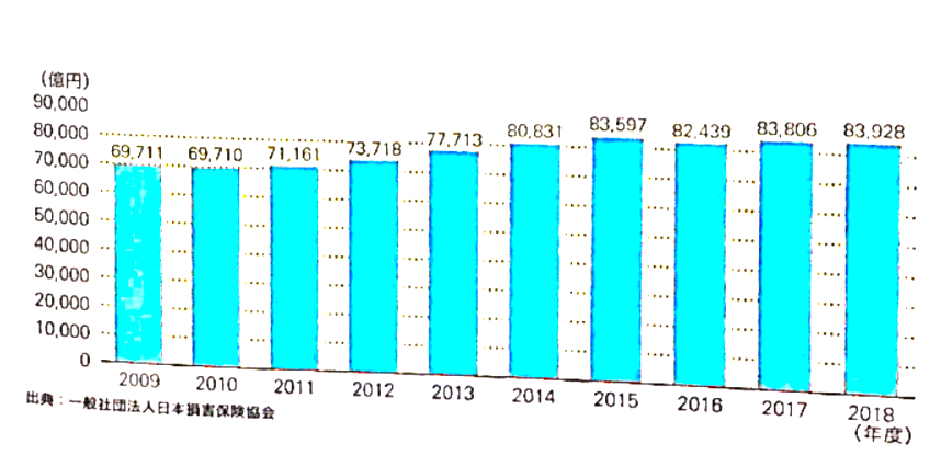 日本損害保険協会加入の損害保険会社の正味収入保険料の推移