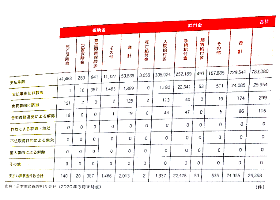 日本生命の2019年4月から2019年9月までの告知義務違反による解除の件数